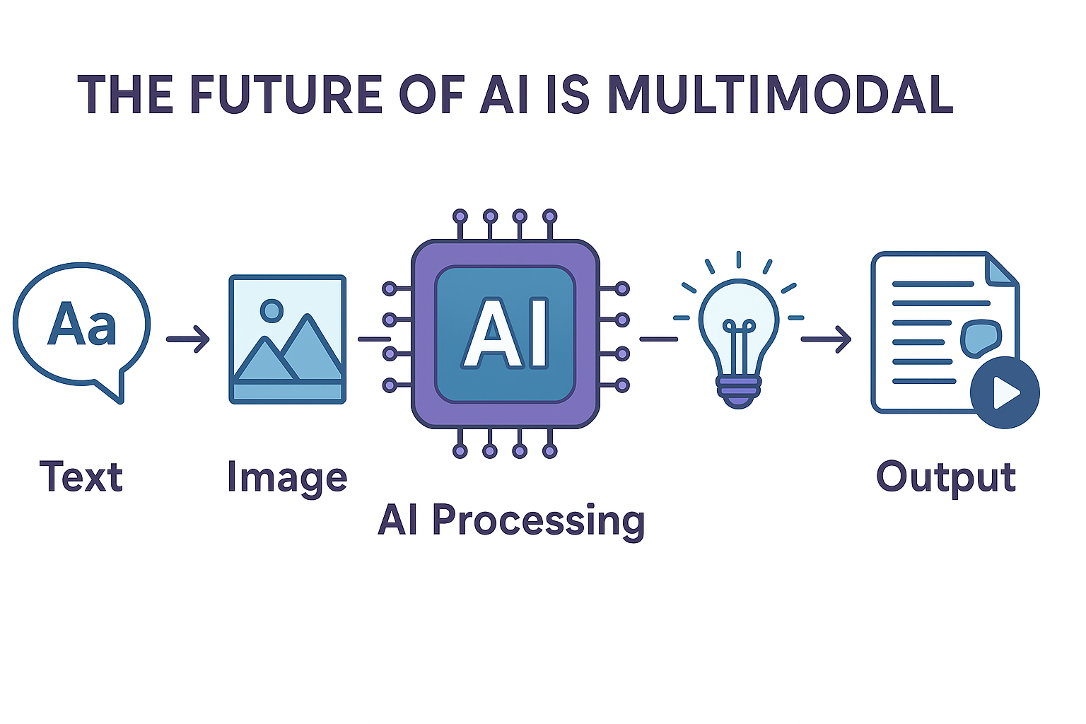 Multimodal AI Systems: Integration of image, text, and audio workflows